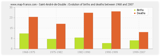 Saint-André-de-Double : Evolution of births and deaths between 1968 and 2007