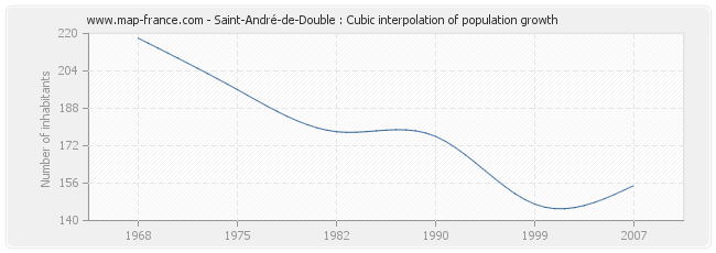 Saint-André-de-Double : Cubic interpolation of population growth