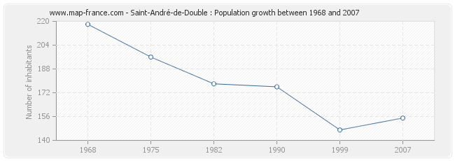 Population Saint-André-de-Double