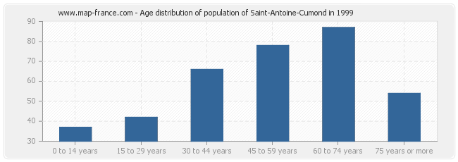 Age distribution of population of Saint-Antoine-Cumond in 1999