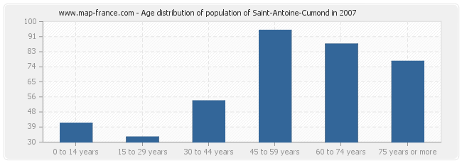 Age distribution of population of Saint-Antoine-Cumond in 2007