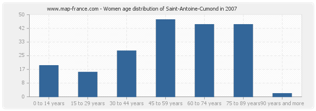 Women age distribution of Saint-Antoine-Cumond in 2007