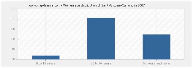 Women age distribution of Saint-Antoine-Cumond in 2007