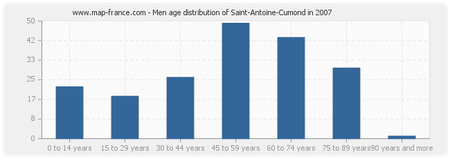 Men age distribution of Saint-Antoine-Cumond in 2007