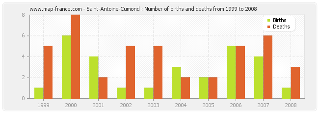 Saint-Antoine-Cumond : Number of births and deaths from 1999 to 2008