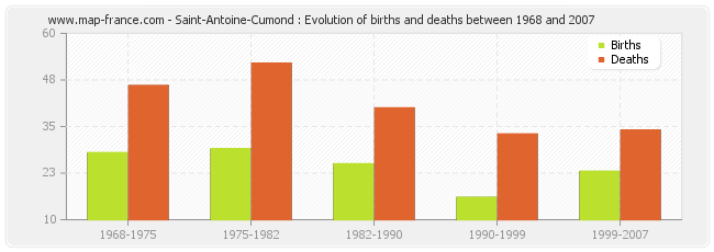 Saint-Antoine-Cumond : Evolution of births and deaths between 1968 and 2007