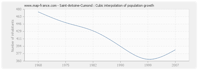 Saint-Antoine-Cumond : Cubic interpolation of population growth