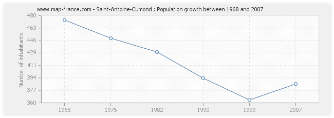 Population Saint-Antoine-Cumond