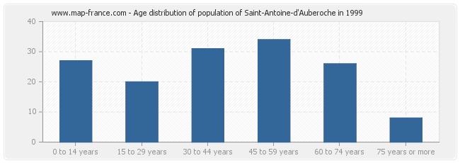 Age distribution of population of Saint-Antoine-d'Auberoche in 1999