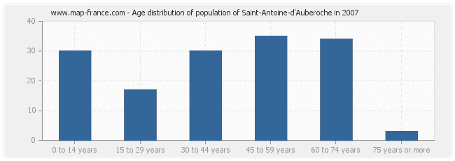 Age distribution of population of Saint-Antoine-d'Auberoche in 2007
