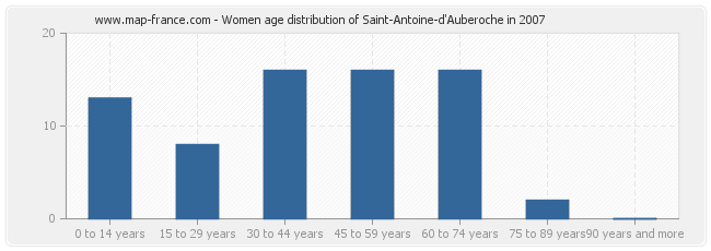 Women age distribution of Saint-Antoine-d'Auberoche in 2007