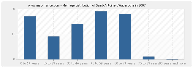 Men age distribution of Saint-Antoine-d'Auberoche in 2007