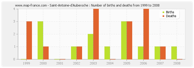 Saint-Antoine-d'Auberoche : Number of births and deaths from 1999 to 2008