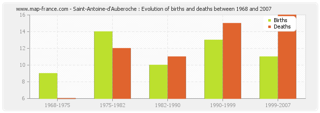 Saint-Antoine-d'Auberoche : Evolution of births and deaths between 1968 and 2007