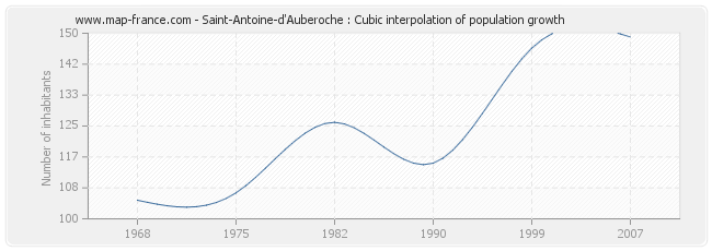 Saint-Antoine-d'Auberoche : Cubic interpolation of population growth