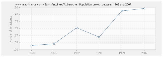 Population Saint-Antoine-d'Auberoche