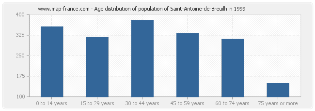 Age distribution of population of Saint-Antoine-de-Breuilh in 1999