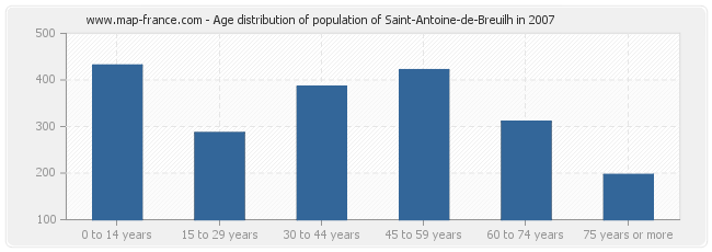 Age distribution of population of Saint-Antoine-de-Breuilh in 2007