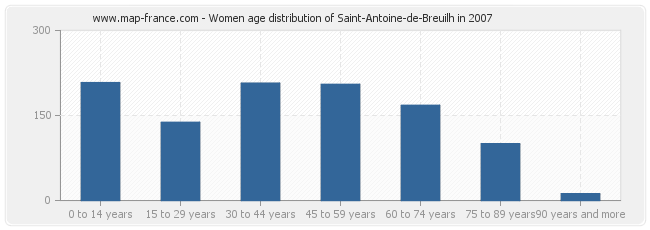 Women age distribution of Saint-Antoine-de-Breuilh in 2007