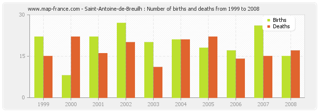 Saint-Antoine-de-Breuilh : Number of births and deaths from 1999 to 2008