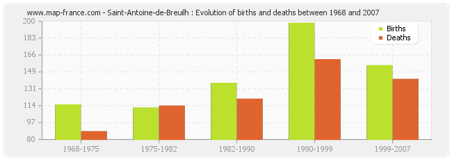 Saint-Antoine-de-Breuilh : Evolution of births and deaths between 1968 and 2007