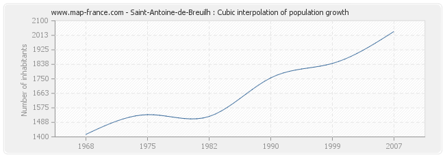 Saint-Antoine-de-Breuilh : Cubic interpolation of population growth