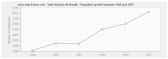 Population Saint-Antoine-de-Breuilh