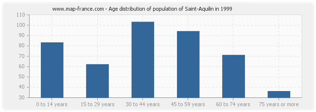 Age distribution of population of Saint-Aquilin in 1999
