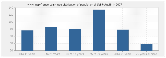 Age distribution of population of Saint-Aquilin in 2007