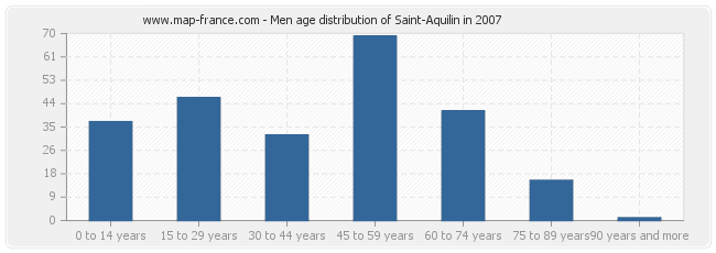 Men age distribution of Saint-Aquilin in 2007