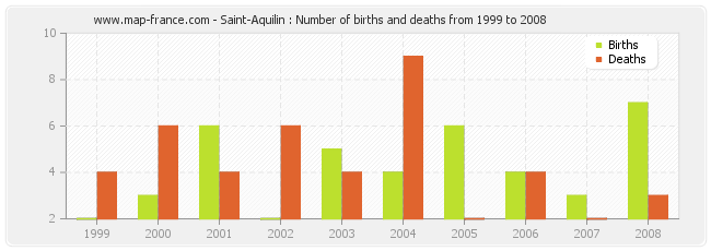 Saint-Aquilin : Number of births and deaths from 1999 to 2008