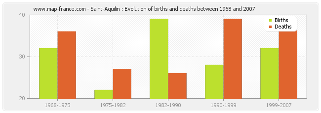Saint-Aquilin : Evolution of births and deaths between 1968 and 2007