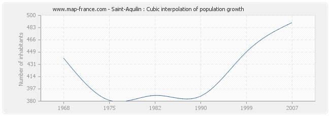Saint-Aquilin : Cubic interpolation of population growth