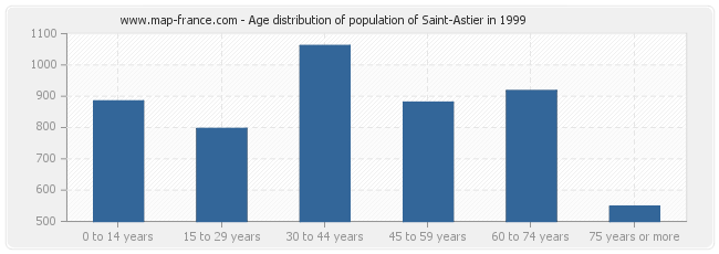 Age distribution of population of Saint-Astier in 1999