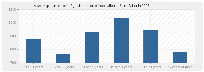 Age distribution of population of Saint-Astier in 2007