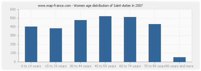 Women age distribution of Saint-Astier in 2007