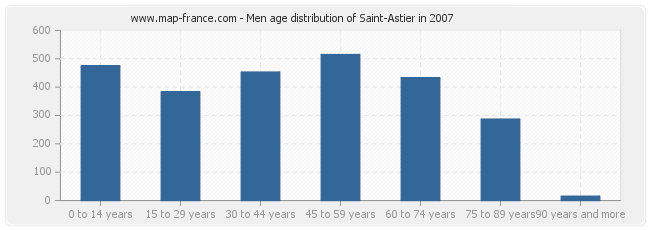 Men age distribution of Saint-Astier in 2007