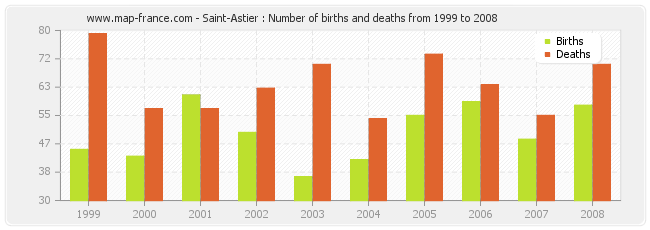 Saint-Astier : Number of births and deaths from 1999 to 2008