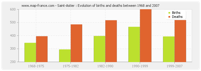 Saint-Astier : Evolution of births and deaths between 1968 and 2007
