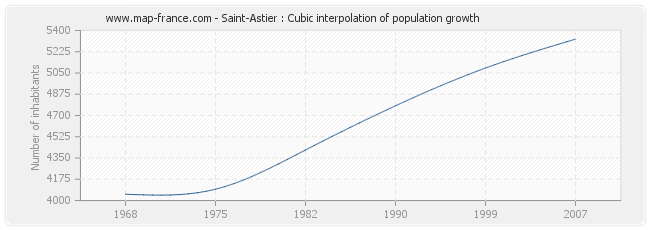 Saint-Astier : Cubic interpolation of population growth