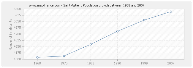 Population Saint-Astier