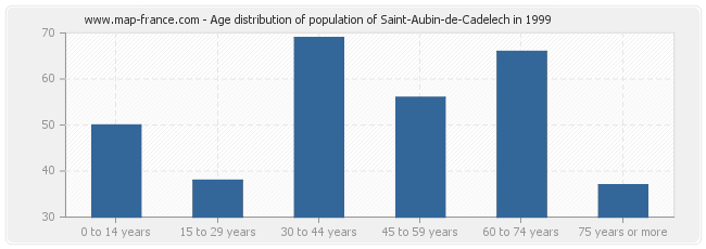 Age distribution of population of Saint-Aubin-de-Cadelech in 1999