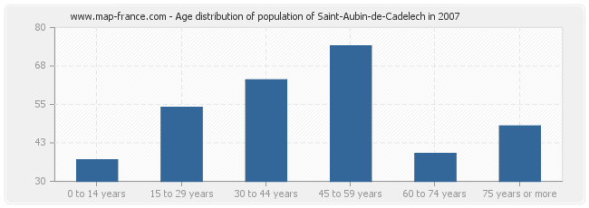 Age distribution of population of Saint-Aubin-de-Cadelech in 2007