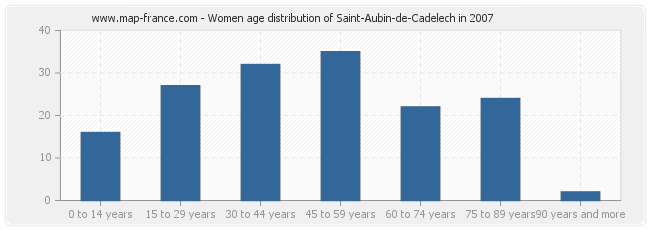 Women age distribution of Saint-Aubin-de-Cadelech in 2007