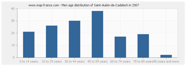 Men age distribution of Saint-Aubin-de-Cadelech in 2007