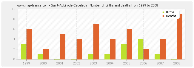 Saint-Aubin-de-Cadelech : Number of births and deaths from 1999 to 2008