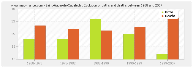 Saint-Aubin-de-Cadelech : Evolution of births and deaths between 1968 and 2007