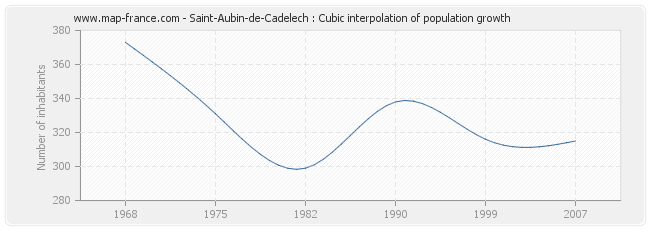 Saint-Aubin-de-Cadelech : Cubic interpolation of population growth