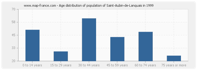 Age distribution of population of Saint-Aubin-de-Lanquais in 1999