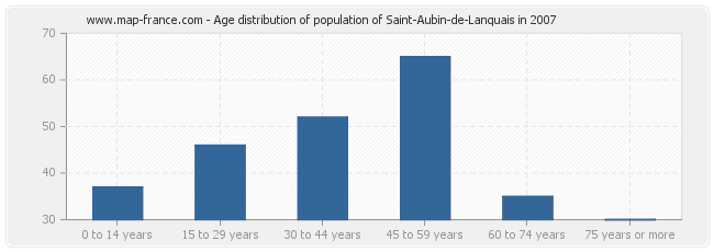 Age distribution of population of Saint-Aubin-de-Lanquais in 2007